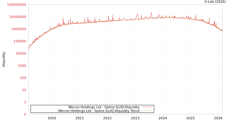 graph of Wecon Holdings Ltd ILLIQ-SMEM