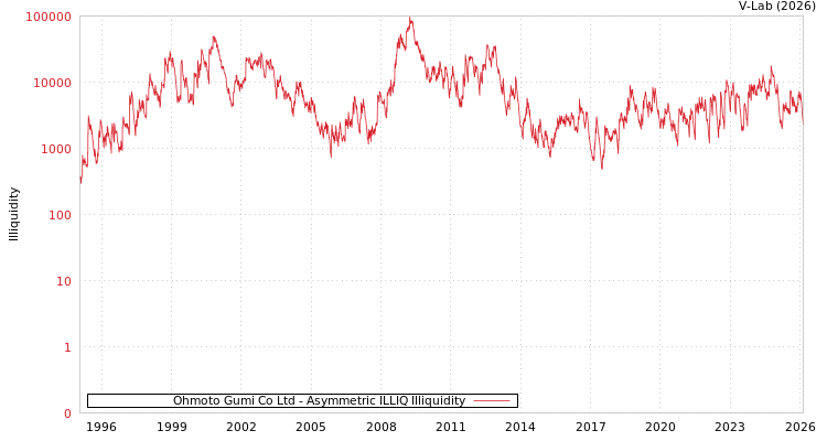 graph of Ohmoto Gumi Co Ltd ILLIQ-AMEM