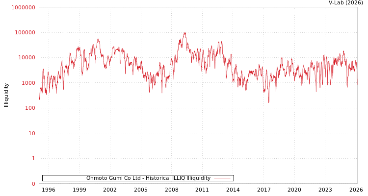 graph of Ohmoto Gumi Co Ltd ILLIQ-HIST