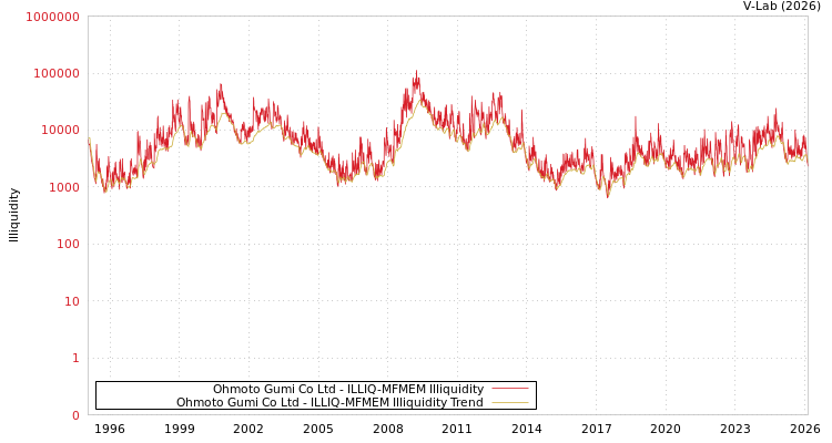 graph of Ohmoto Gumi Co Ltd ILLIQ-MFMEM