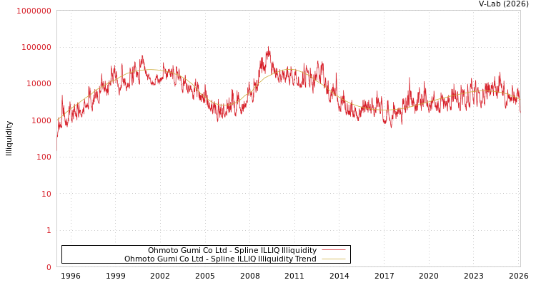 graph of Ohmoto Gumi Co Ltd ILLIQ-SMEM