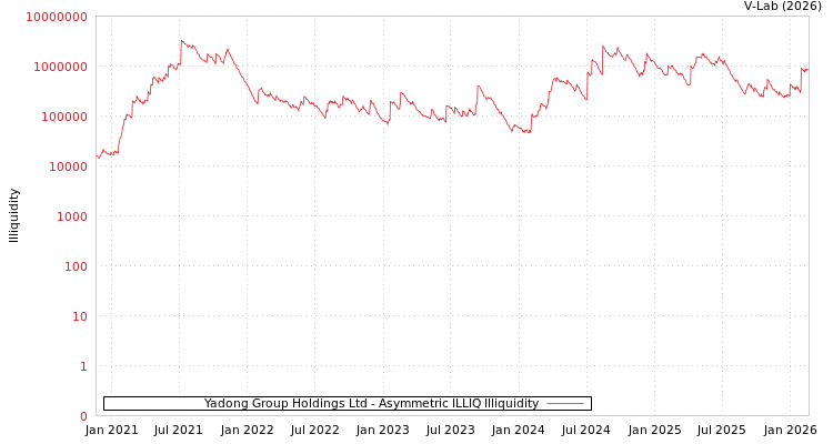 graph of Yadong Group Holdings Ltd ILLIQ-AMEM