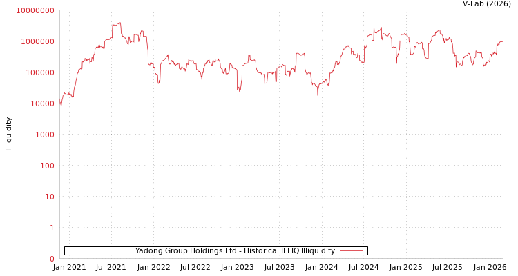 graph of Yadong Group Holdings Ltd ILLIQ-HIST