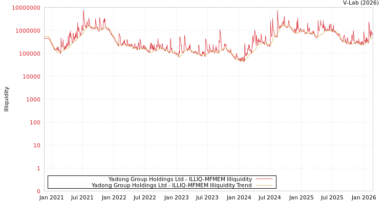 graph of Yadong Group Holdings Ltd ILLIQ-MFMEM
