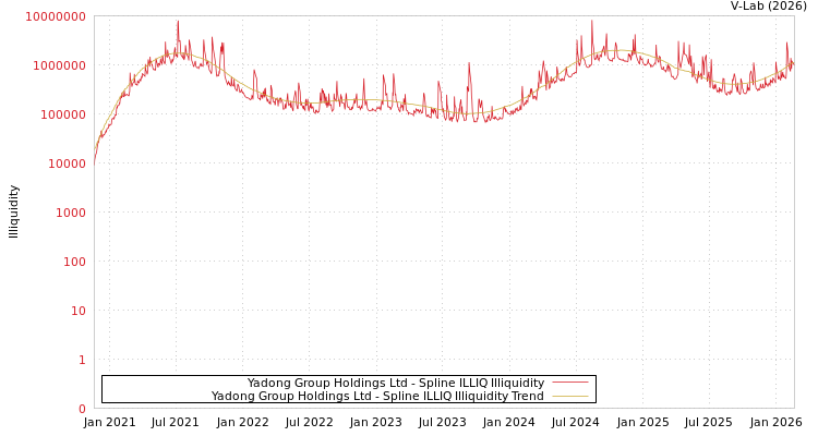 graph of Yadong Group Holdings Ltd ILLIQ-SMEM