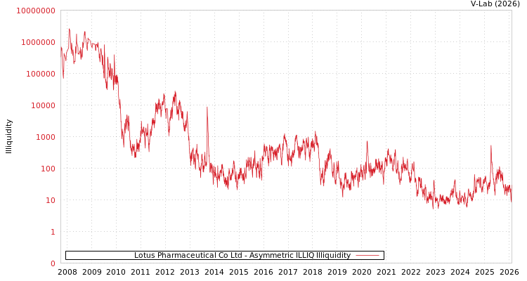 graph of Lotus Pharmaceutical Co Ltd ILLIQ-AMEM