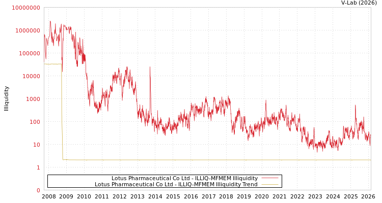 graph of Lotus Pharmaceutical Co Ltd ILLIQ-MFMEM