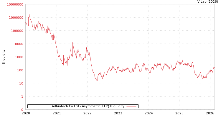 graph of Adbiotech Co Ltd ILLIQ-AMEM