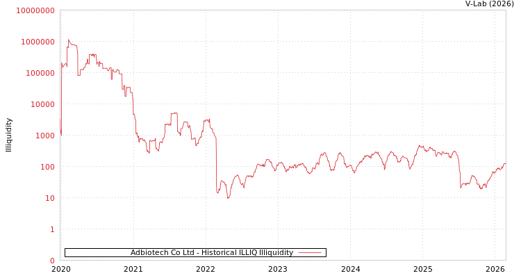 graph of Adbiotech Co Ltd ILLIQ-HIST