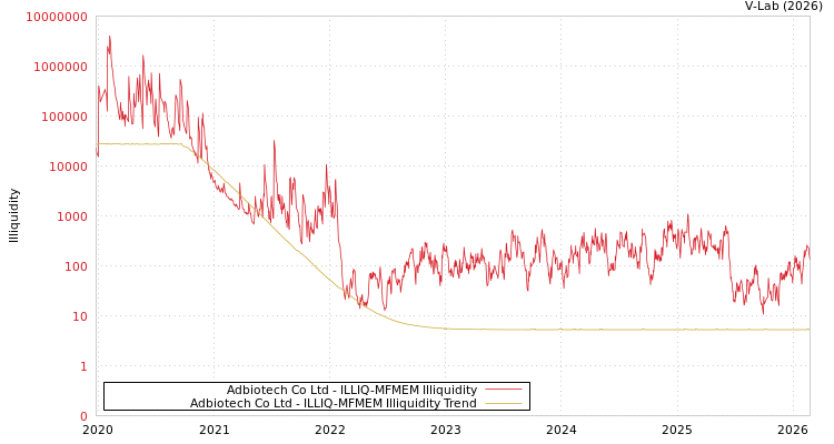 graph of Adbiotech Co Ltd ILLIQ-MFMEM