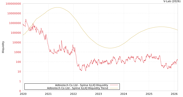 graph of Adbiotech Co Ltd ILLIQ-SMEM