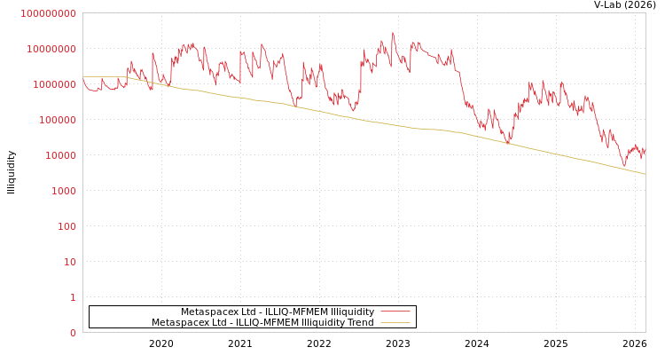 graph of Metaspacex Ltd ILLIQ-MFMEM
