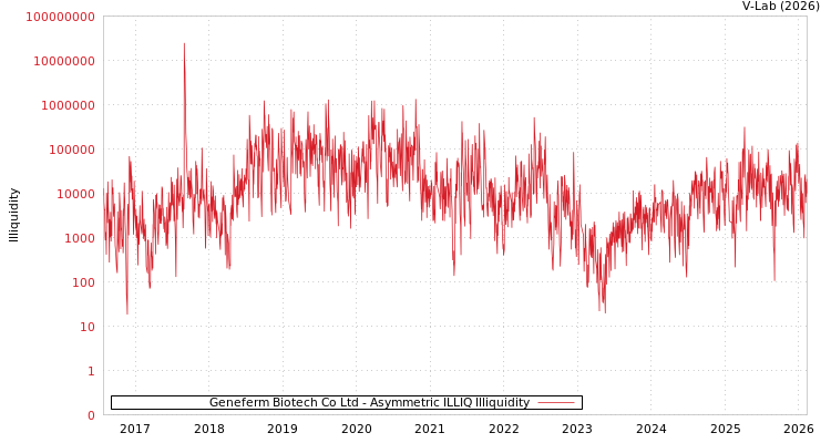 graph of Geneferm Biotech Co Ltd ILLIQ-AMEM