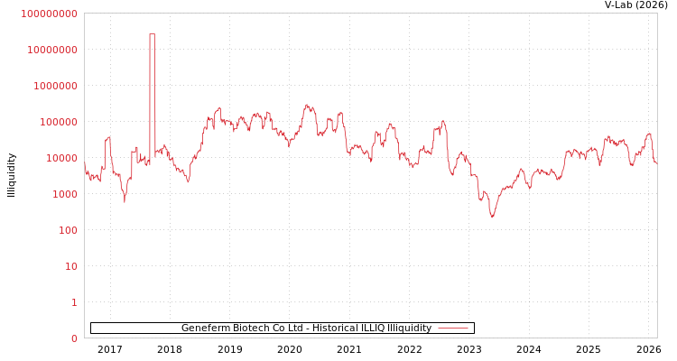 graph of Geneferm Biotech Co Ltd ILLIQ-HIST