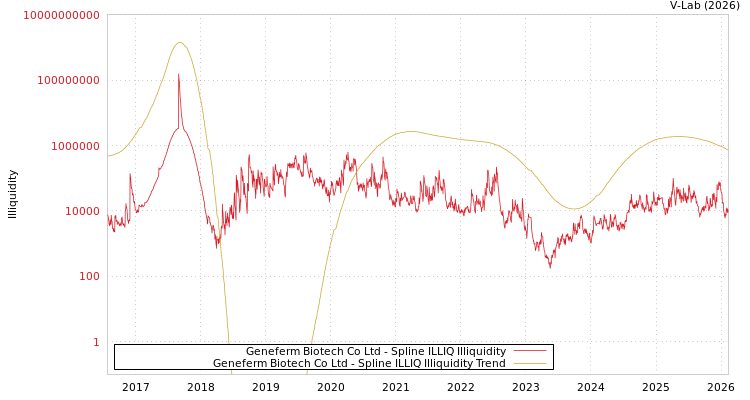 graph of Geneferm Biotech Co Ltd ILLIQ-SMEM