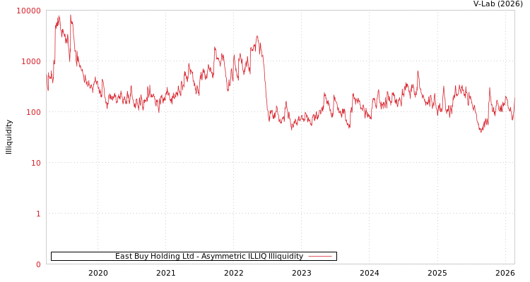 graph of East Buy Holding Ltd ILLIQ-AMEM