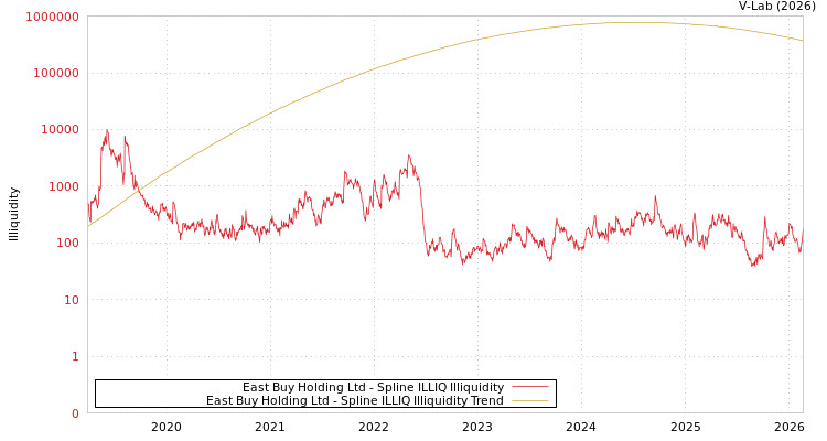 graph of East Buy Holding Ltd ILLIQ-SMEM