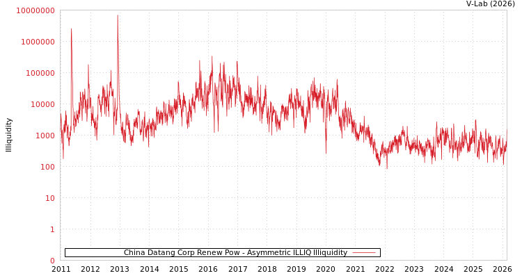 graph of China Datang Corp Renew Pow ILLIQ-AMEM