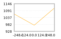 Impact of return on liquidity tomorrow