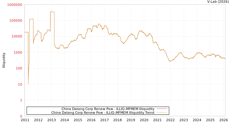 graph of China Datang Corp Renew Pow ILLIQ-MFMEM