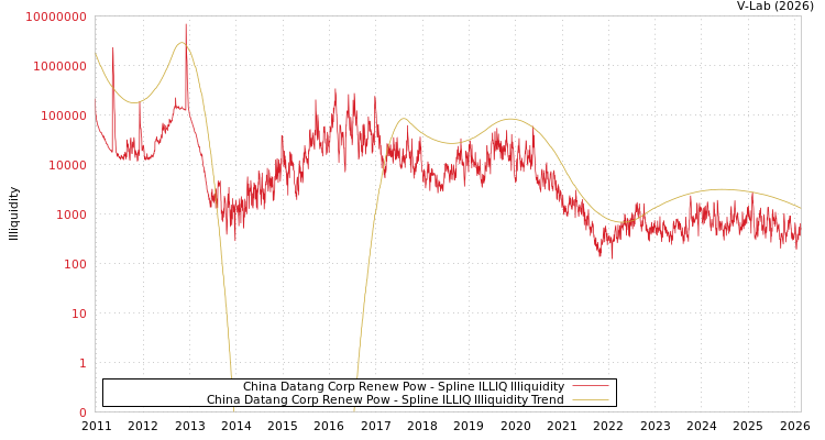 graph of China Datang Corp Renew Pow ILLIQ-SMEM