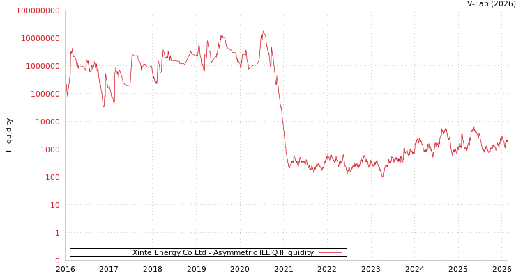 graph of Xinte Energy Co Ltd ILLIQ-AMEM