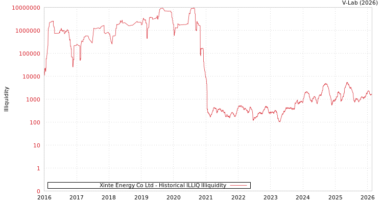 graph of Xinte Energy Co Ltd ILLIQ-HIST