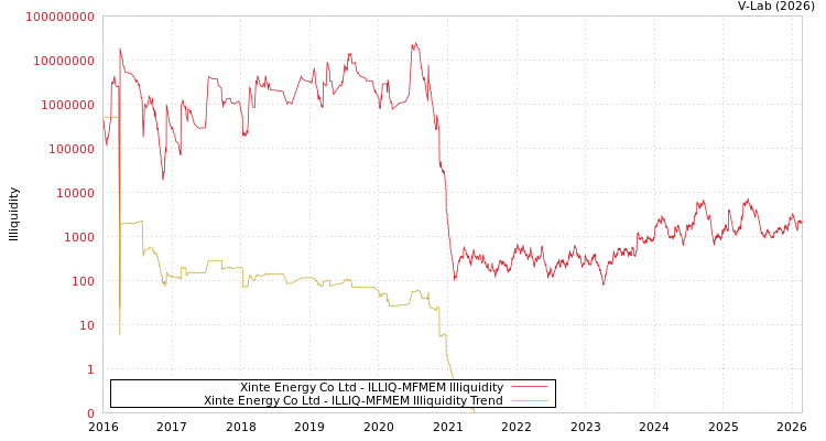 graph of Xinte Energy Co Ltd ILLIQ-MFMEM