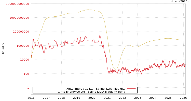graph of Xinte Energy Co Ltd ILLIQ-SMEM