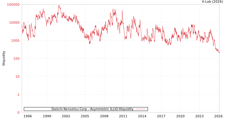 graph of Daiichi Kensetsu Corp ILLIQ-AMEM