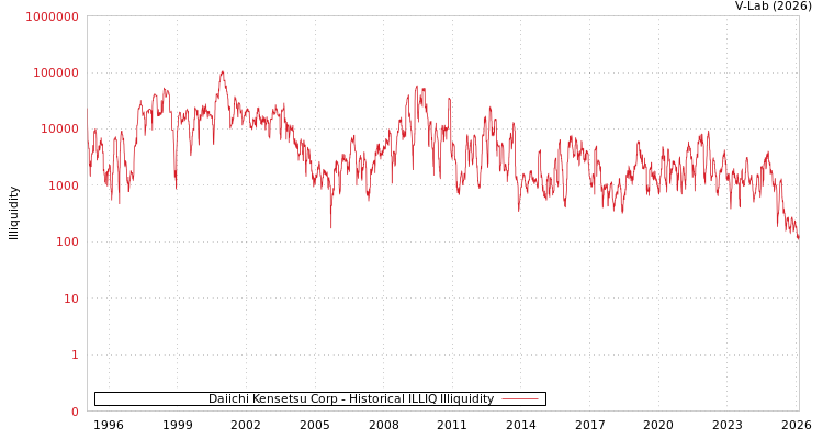 graph of Daiichi Kensetsu Corp ILLIQ-HIST