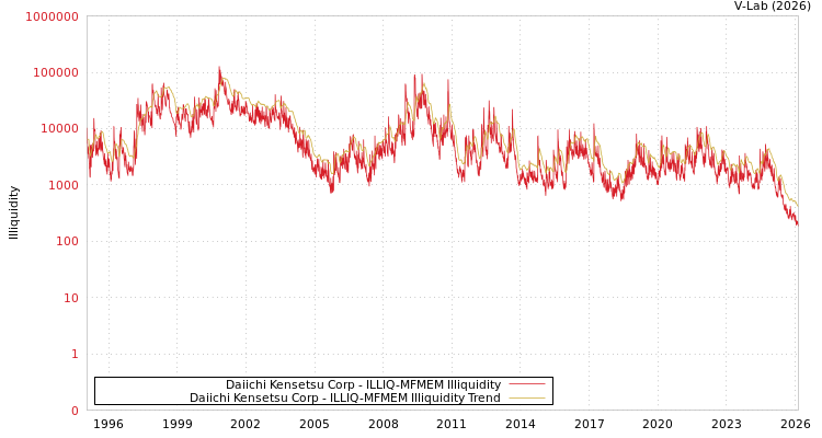 graph of Daiichi Kensetsu Corp ILLIQ-MFMEM