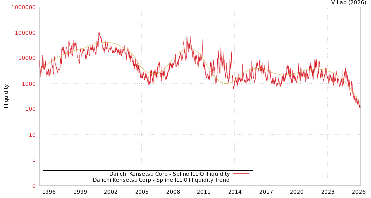 graph of Daiichi Kensetsu Corp ILLIQ-SMEM