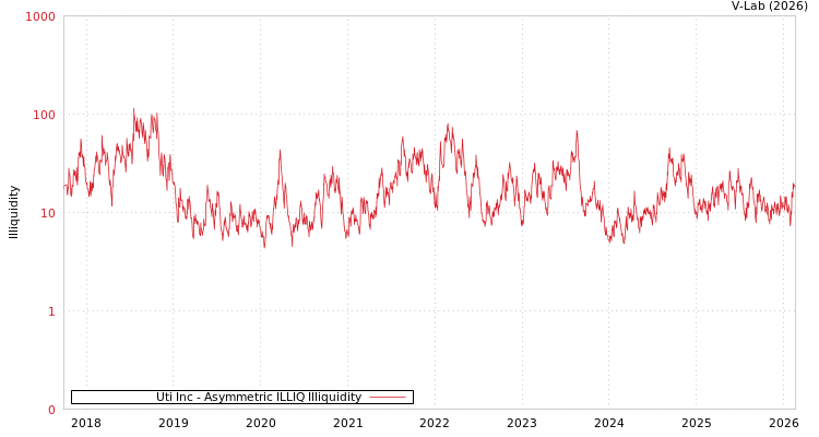 graph of Uti Inc ILLIQ-AMEM