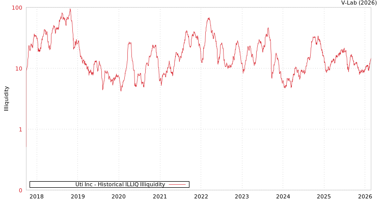 graph of Uti Inc ILLIQ-HIST
