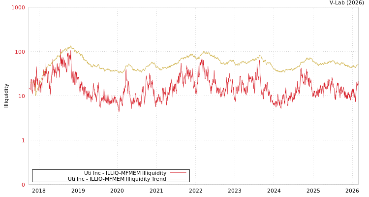 graph of Uti Inc ILLIQ-MFMEM