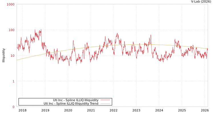 graph of Uti Inc ILLIQ-SMEM