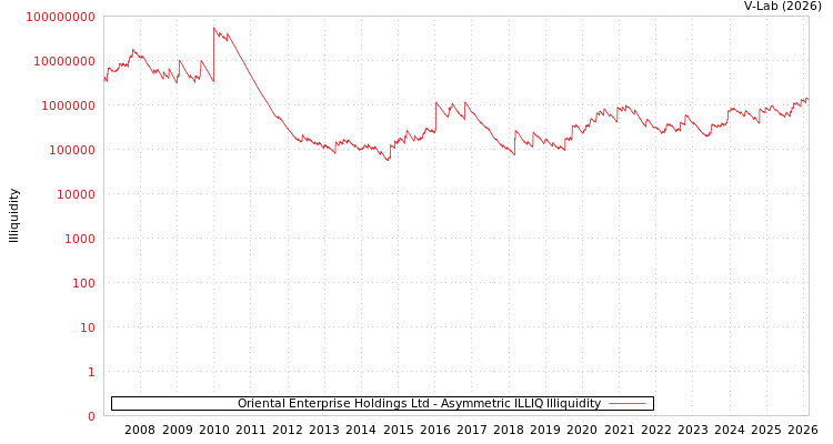 graph of Oriental Enterprise Holdings Ltd ILLIQ-AMEM
