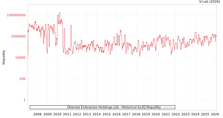 graph of Oriental Enterprise Holdings Ltd ILLIQ-HIST