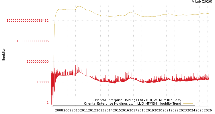 graph of Oriental Enterprise Holdings Ltd ILLIQ-MFMEM
