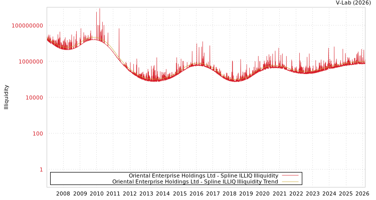 graph of Oriental Enterprise Holdings Ltd ILLIQ-SMEM