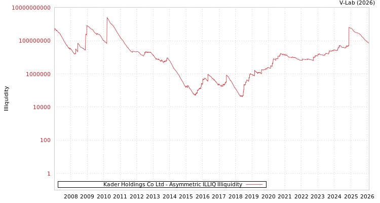 graph of Kader Holdings Co Ltd ILLIQ-AMEM