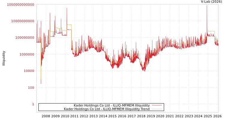 graph of Kader Holdings Co Ltd ILLIQ-MFMEM