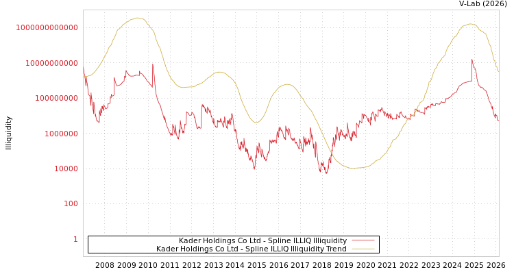 graph of Kader Holdings Co Ltd ILLIQ-SMEM