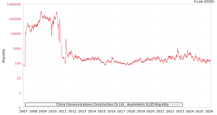 graph of China Communications Construction Co Ltd ILLIQ-AMEM
