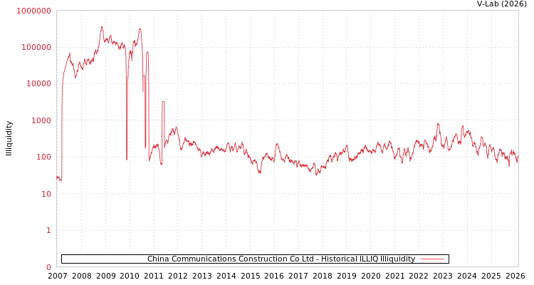 graph of China Communications Construction Co Ltd ILLIQ-HIST