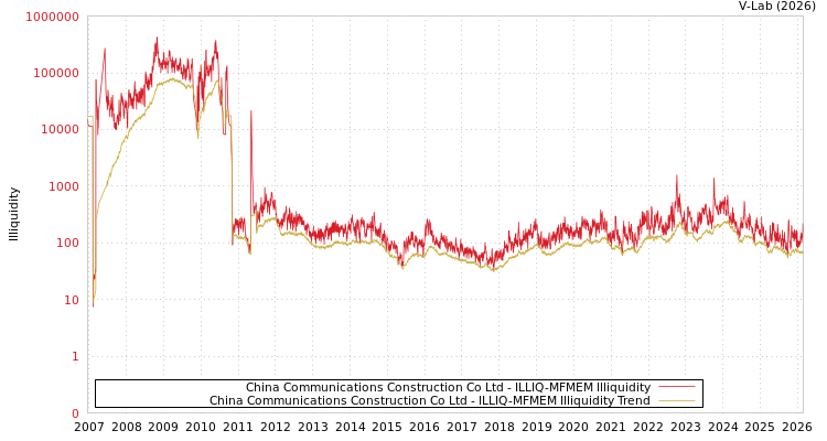graph of China Communications Construction Co Ltd ILLIQ-MFMEM