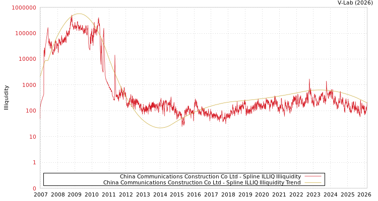 graph of China Communications Construction Co Ltd ILLIQ-SMEM