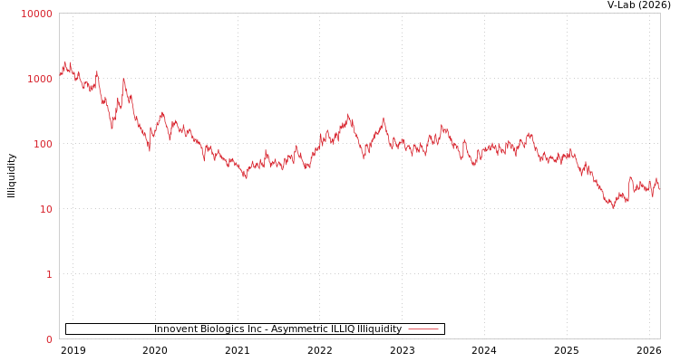 graph of Innovent Biologics Inc ILLIQ-AMEM