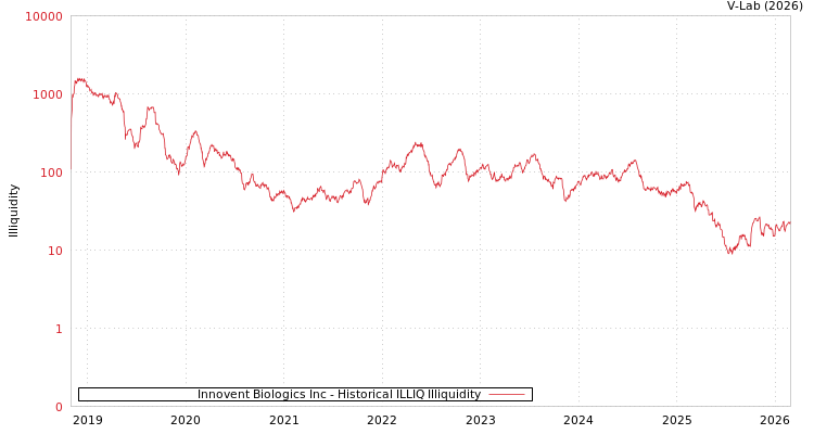 graph of Innovent Biologics Inc ILLIQ-HIST